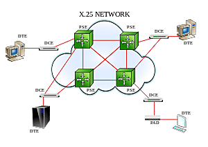 1976 Aprobación del Protocolo X.25