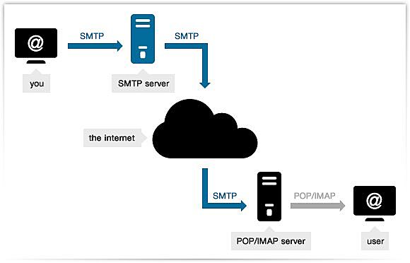 Protocolo SMTP