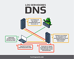 Crean sistemas DNS