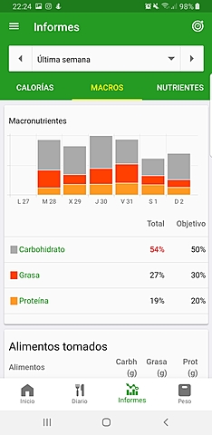 Resumen Semanal Macronutrientes