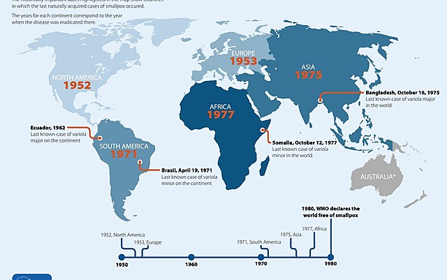 Global eradication of smallpox.  The last documented occurring case of smallpox was diagnosed in a hospital worker in Merca, Somalia. After 2 ½ years on May 8, 1980 the 33rd World Health Assembly declared the world free of smallpox.