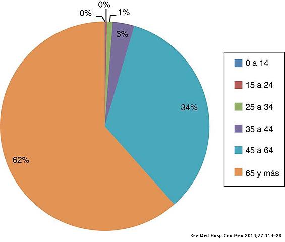 Países con Mayor Indice de Obesidad