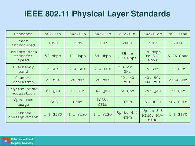 1999 IEEE 802.11b