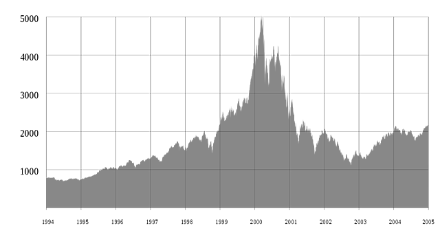 2000 Burbuja Puntocom