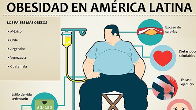 Poblaciones con Obesidad