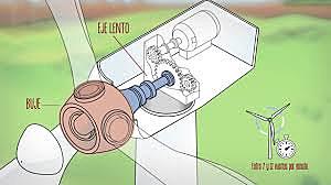 Cómo funciona un aerogenerador