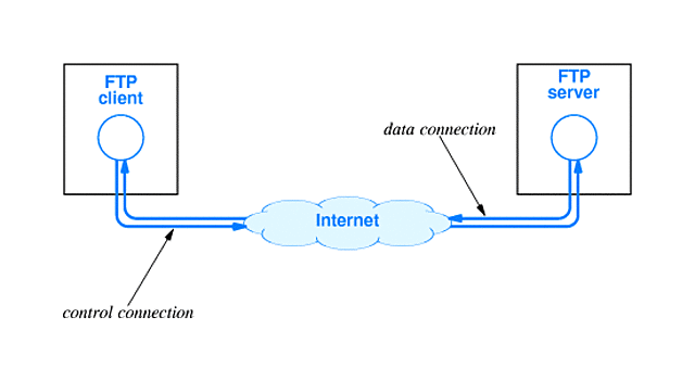 TCP (Transmission Control Protocol)