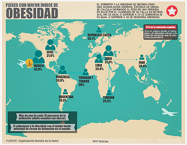 Países con mayor índice de obesidad.