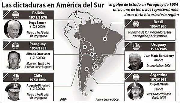 Golpe de estado de Latinoamerica