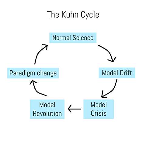 Thomas Kuhn (July 18, 1922 - June 17, 1996)