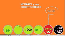 Timeline: Constituciones Mendocinas