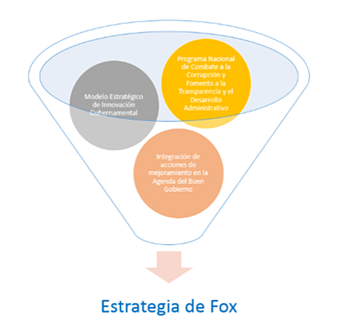 Estrategias de vicente fox (2001-2006)