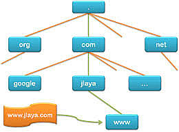 Sistema de nombres DNS.