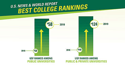 USF Rankings
