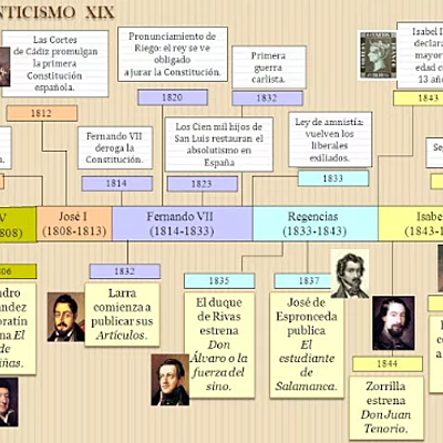 Timeline: Literatura Romanticismo XIX