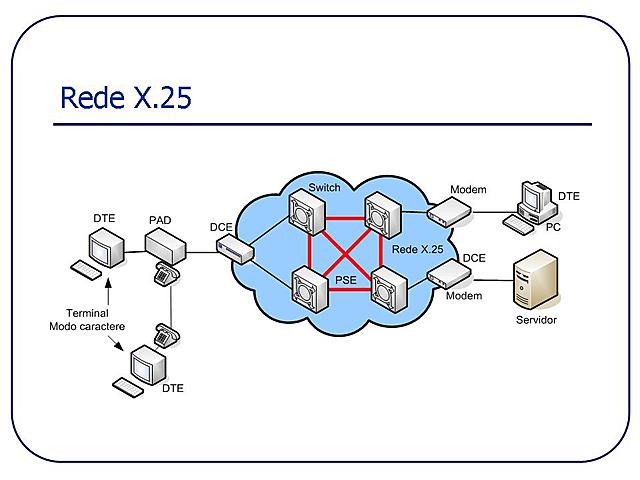 protocolo X.25