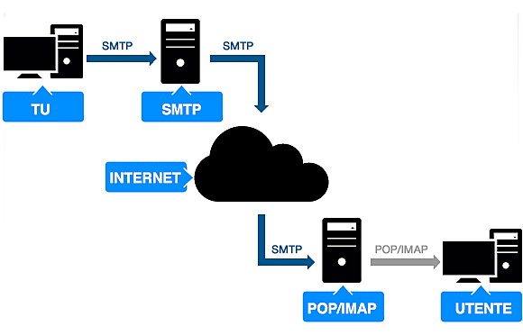 Simple Mail Transfer Protocol (SMTP)