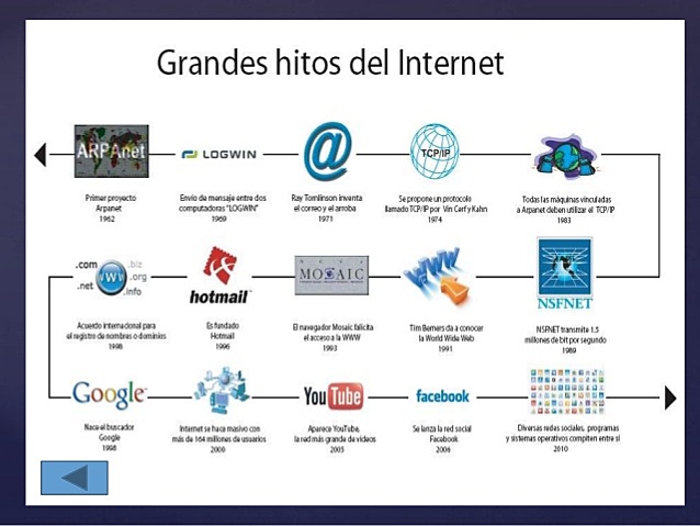 Cronología De Redes