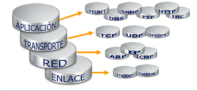 Combinación De Redes