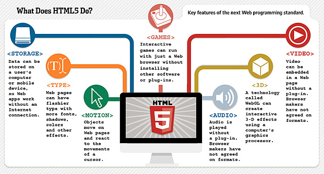 Development of HTML