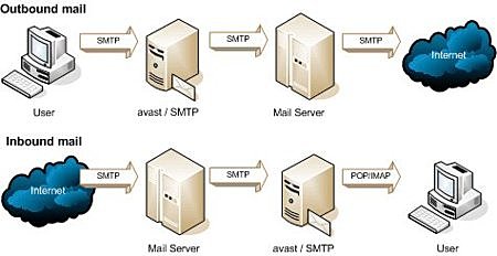Protocolo "SMTP"