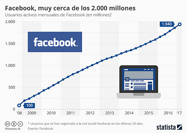 Facebook alcanza los 2.000 millones de usuarios en todo el mundo