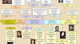 Timeline: Literatura Romanticismo XIX