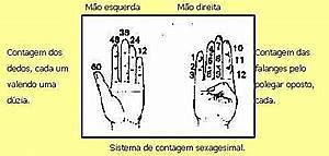 Los sumerios idean el sistema sexagesimal de numeración