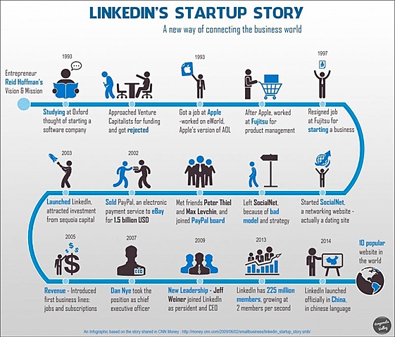 CREACIÓN DE LINKEDIN