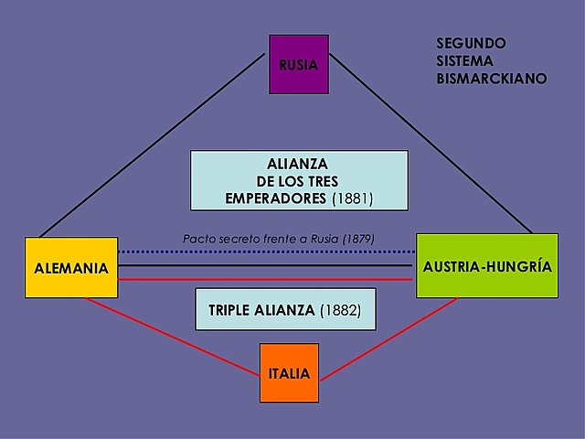 Segundo sistema Bismarckiano