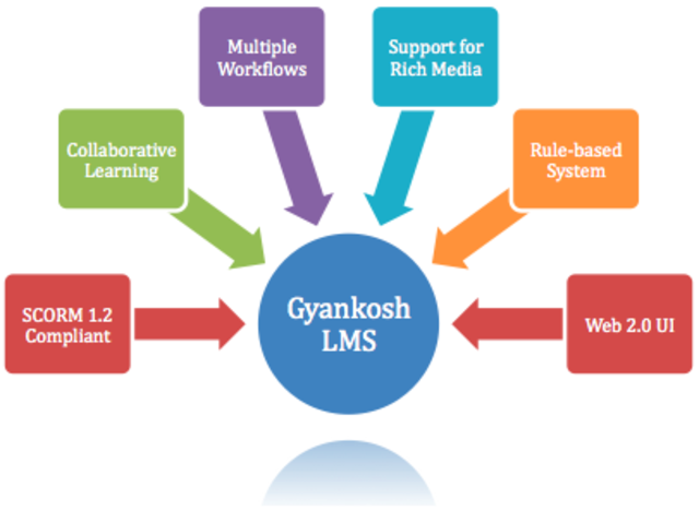 Se introduce el concepto de  LMS