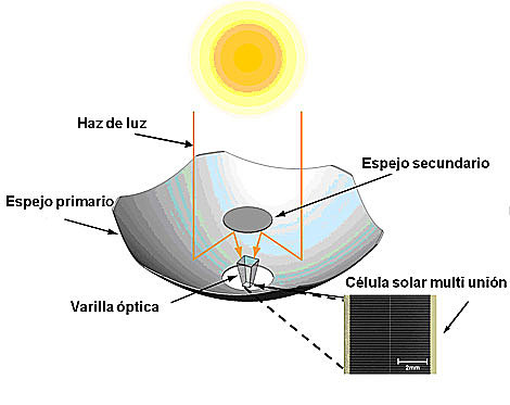 La nanotecnología al servicio de la energía solar