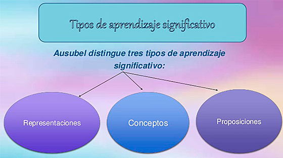 TEORÍA DEL APRENDIZAJE SIGNIFICATIVO / 1970