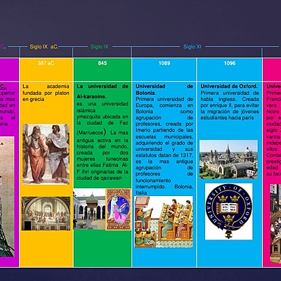 Timeline: historia de las universidades