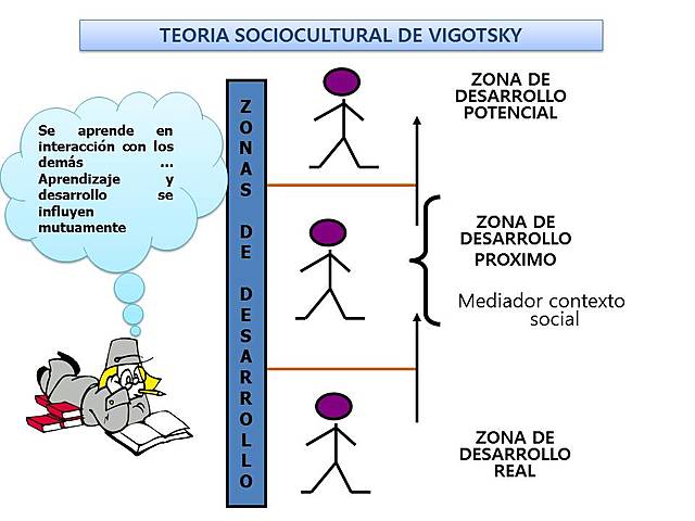 Constructivismo: Vigotsky.