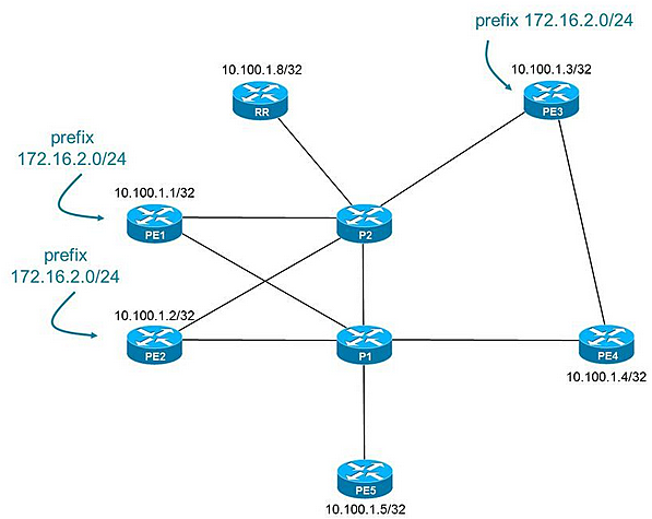 Protocolo de puerta de enlace de frontera o BGP
