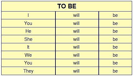 futuro de verbo "TO BE"