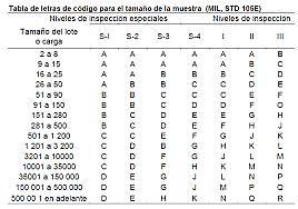 Tablas de muestreo Militar Estándar