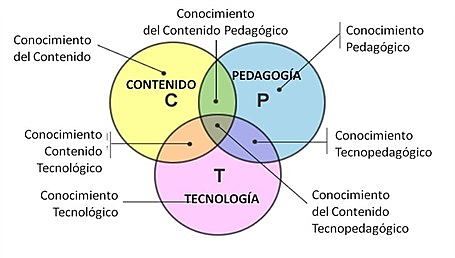 La Metodología TPACK (Technology, Pedagogy And Content Knowledge),