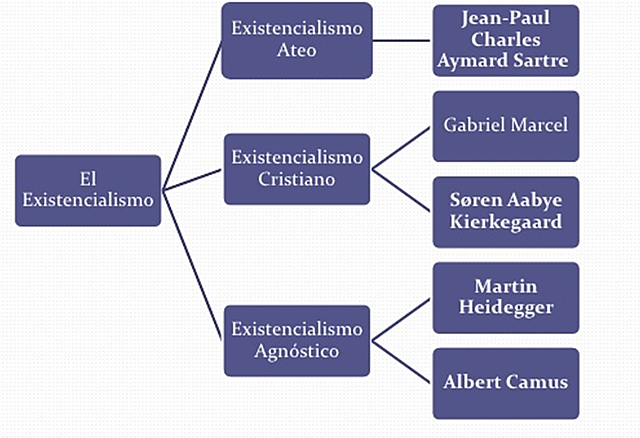 EXISTENCIALISMO  S.s XX