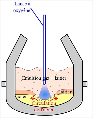 Proceso de oxígeno básico L-D