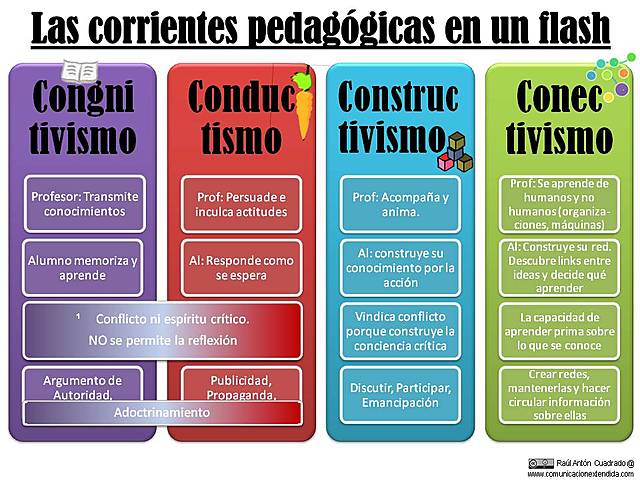 corrientes pedagógicas