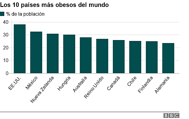 Países con mayor índice de Obesidad