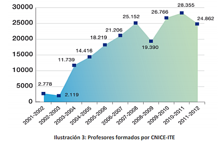 Crecimiento de formación del profesorado
