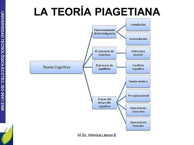AUG 9, 1919 TEORÍA COGNITIVA. Jean Piaget
