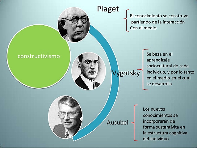 NOV 18, 1979 TEORÍA CONSTRUCTIVISTA. Piaget, Vigotsky y Ausubel
