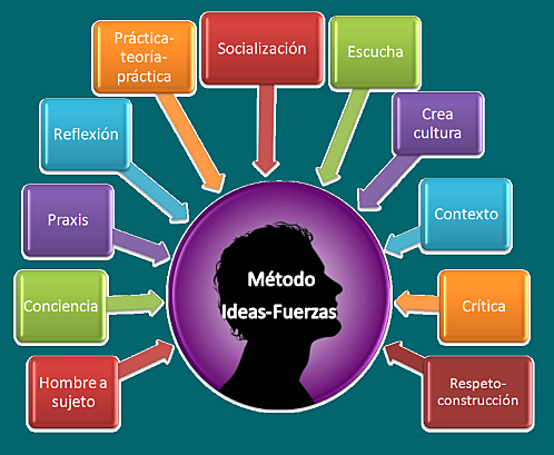 Paulo Freire (1921-1997)
