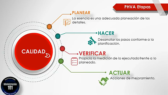 William Edwards Deming Planear, Hacer, Verificar, Actuar