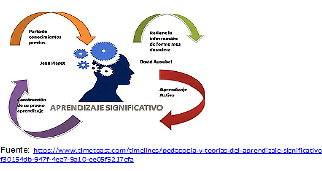 1970. Teoría del aprendizaje significativo