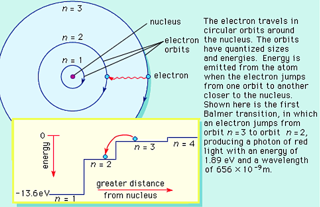 Bohr Atomic Model